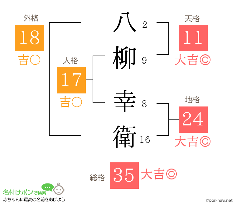 八柳 幸衛さんの姓名判断結果