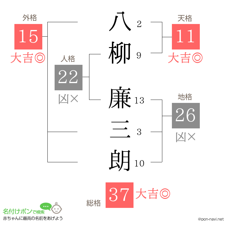 八柳 廉三朗さんの姓名判断結果