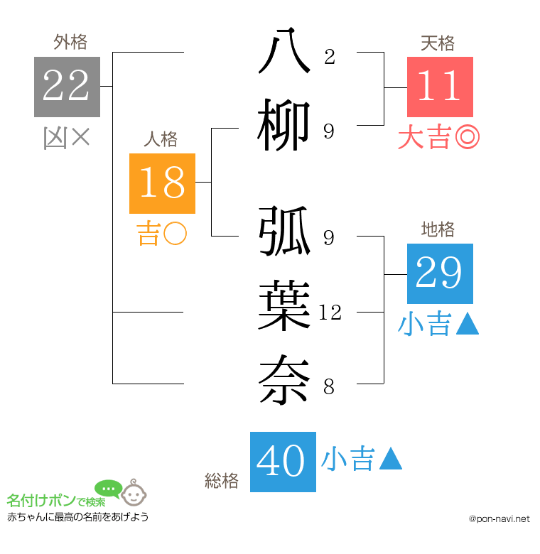 八柳 弧葉奈さんの姓名判断結果