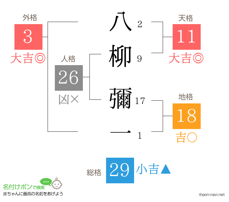 八柳 彌一さんの姓名判断結果