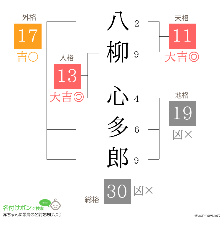 八柳 心多郎さんの姓名判断結果