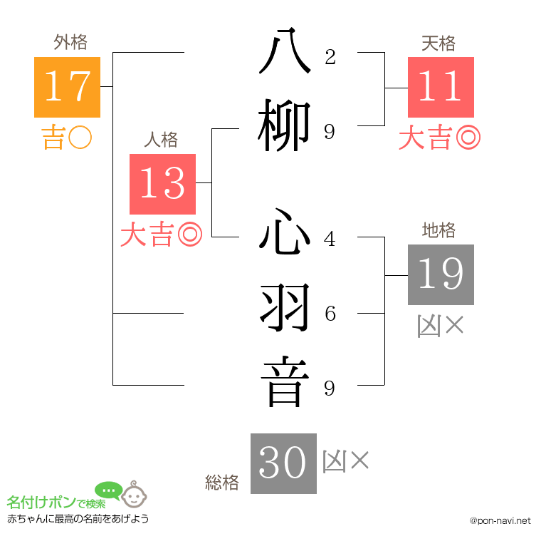 八柳 心羽音さんの姓名判断結果