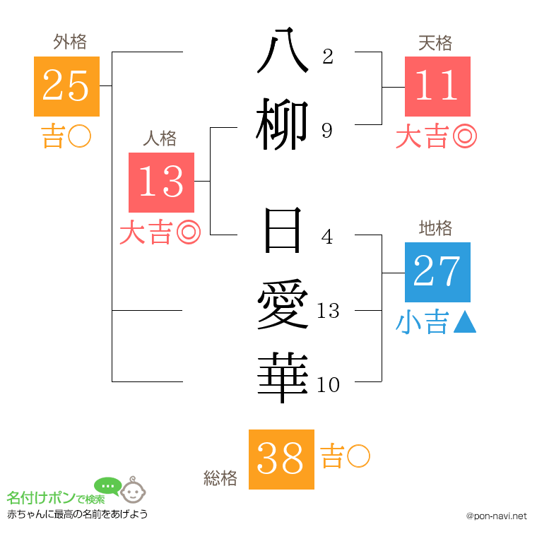 八柳 日愛華さんの姓名判断結果