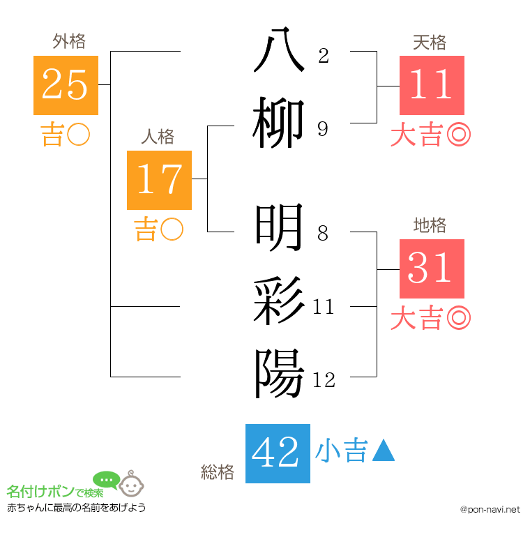 八柳 明彩陽さんの姓名判断結果