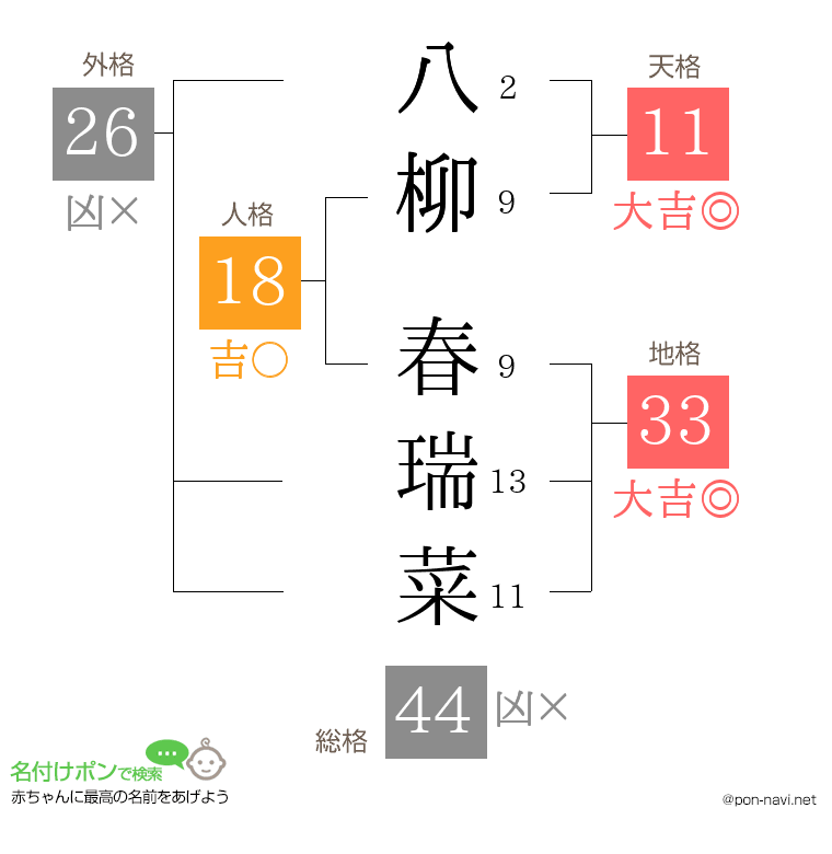 八柳 春瑞菜さんの姓名判断結果