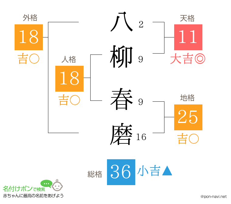 八柳 春磨さんの姓名判断結果