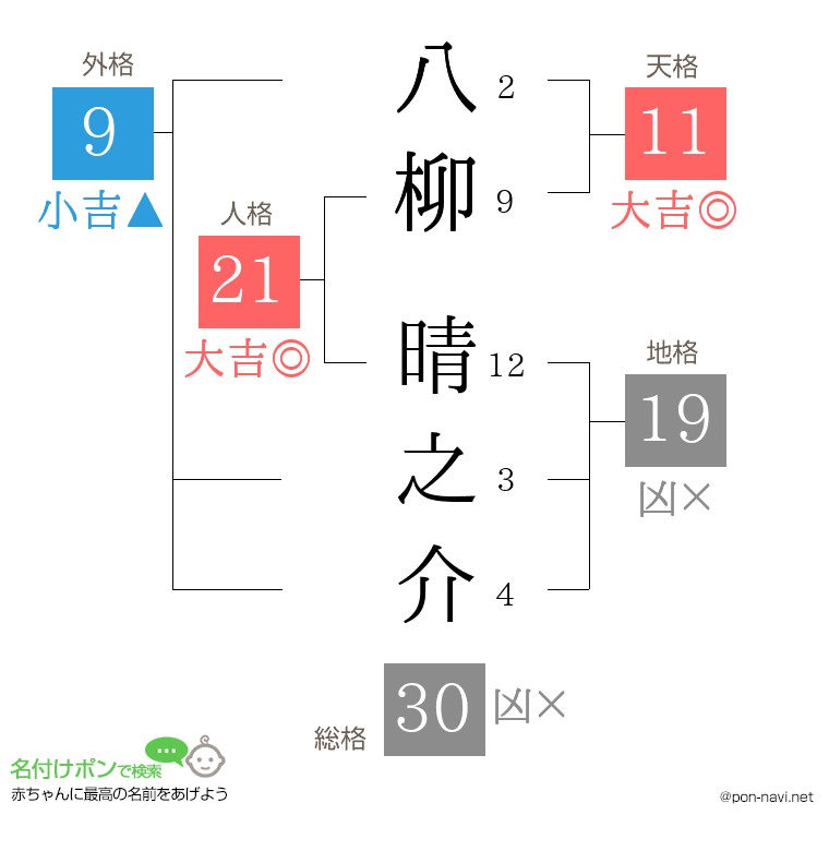 八柳 晴之介さんの姓名判断結果