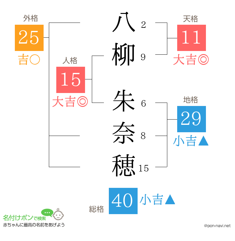 八柳 朱奈穂さんの姓名判断結果