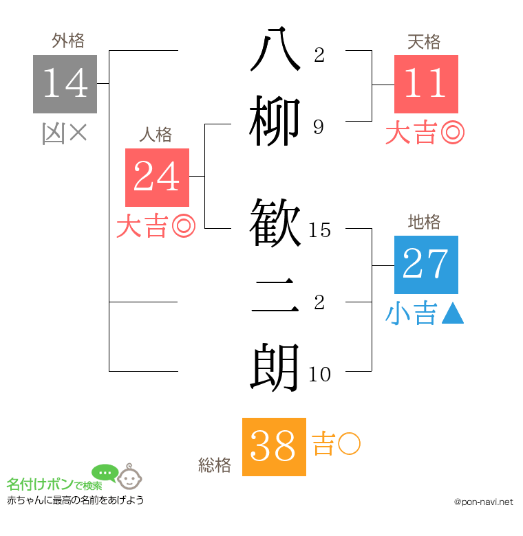 八柳 歓二朗さんの姓名判断結果