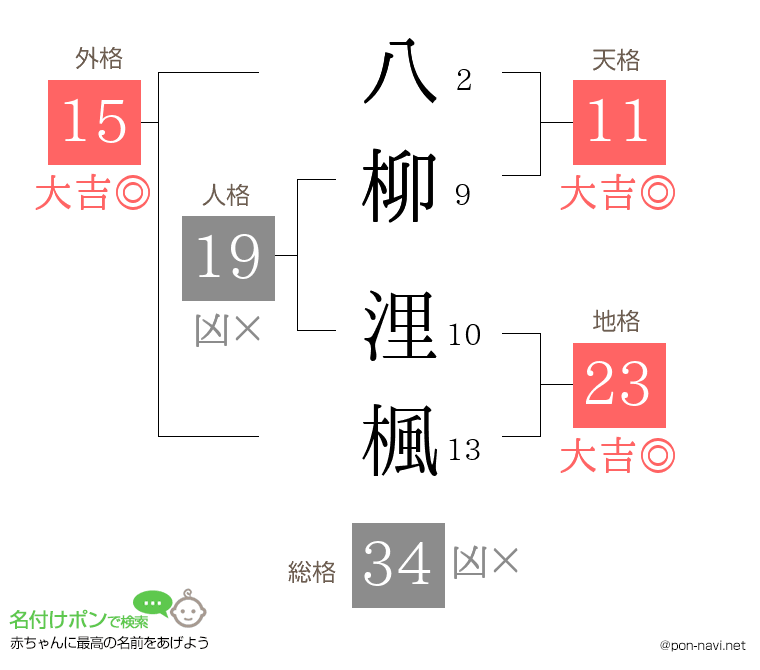 八柳 浬楓さんの姓名判断結果