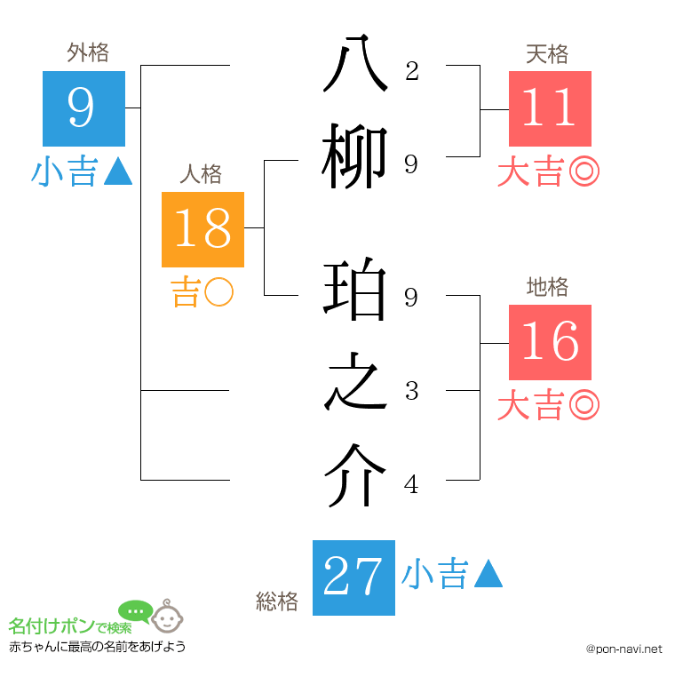 八柳 珀之介さんの姓名判断結果