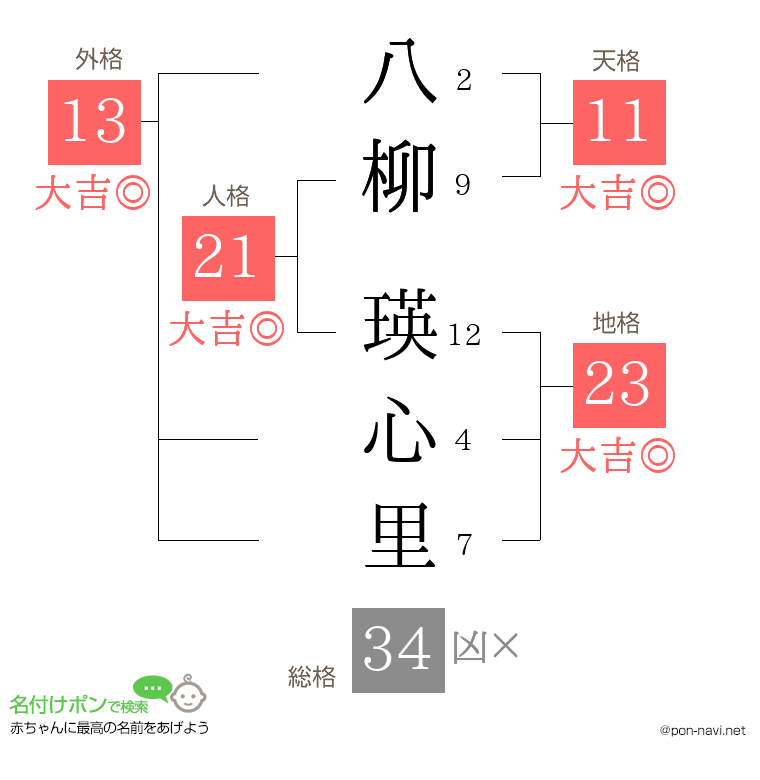 八柳 瑛心里さんの姓名判断結果