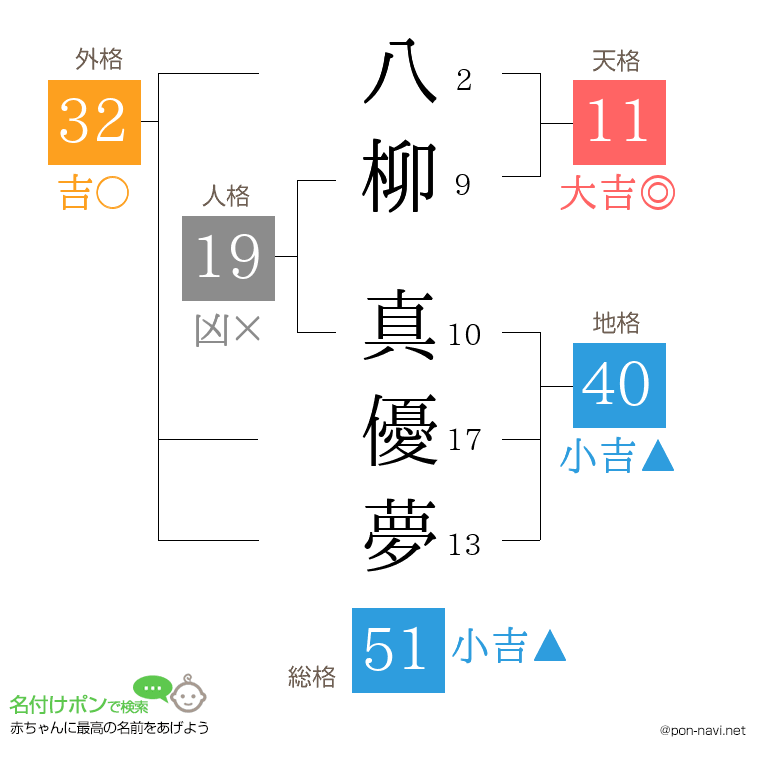 八柳 真優夢さんの姓名判断結果