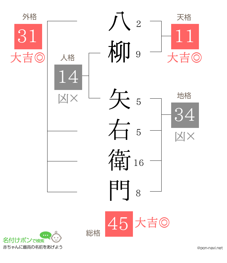 八柳 矢右衛門さんの姓名判断結果