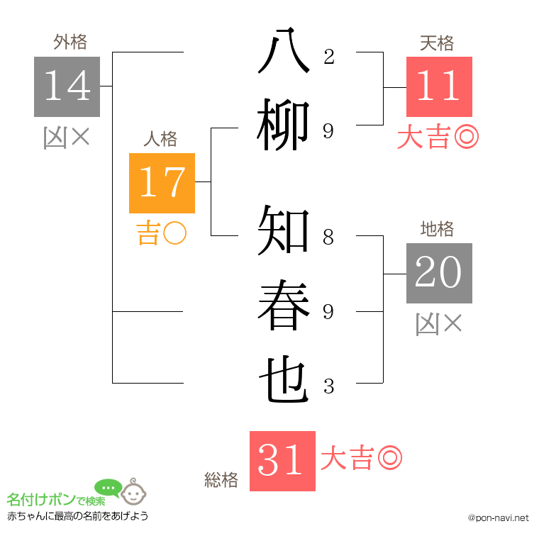 八柳 知春也さんの姓名判断結果