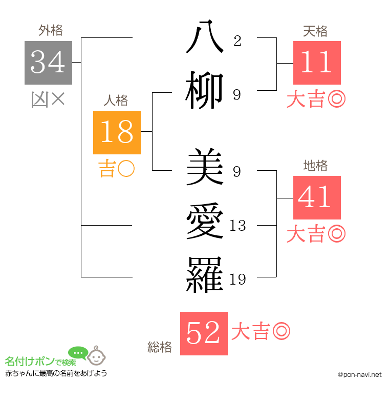 八柳 美愛羅さんの姓名判断結果