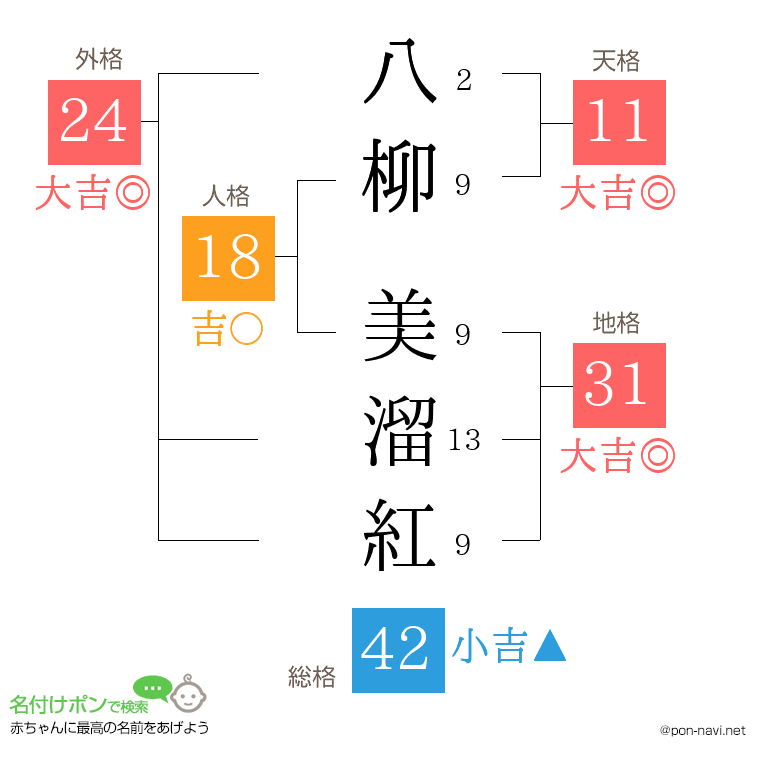 八柳 美溜紅さんの姓名判断結果
