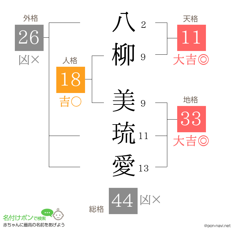 八柳 美琉愛さんの姓名判断結果