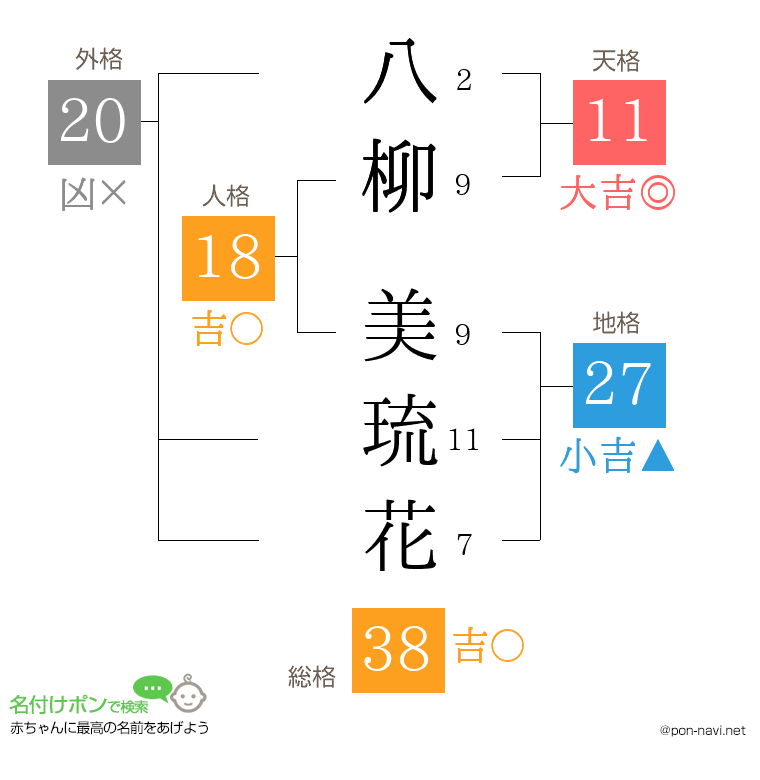 八柳 美琉花さんの姓名判断結果