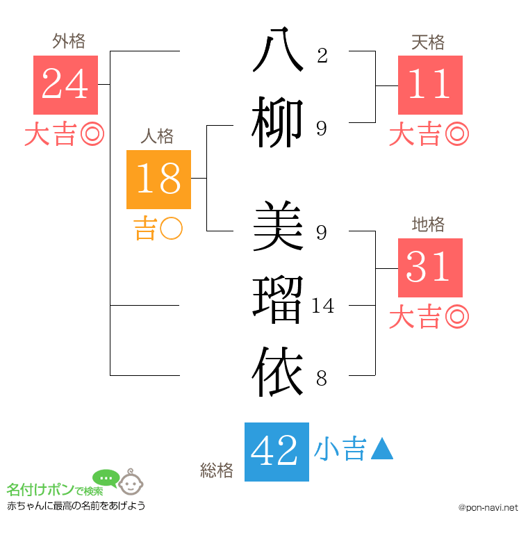 八柳 美瑠依さんの姓名判断結果