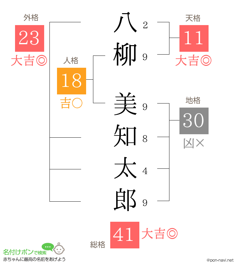 八柳 美知太郎さんの姓名判断結果
