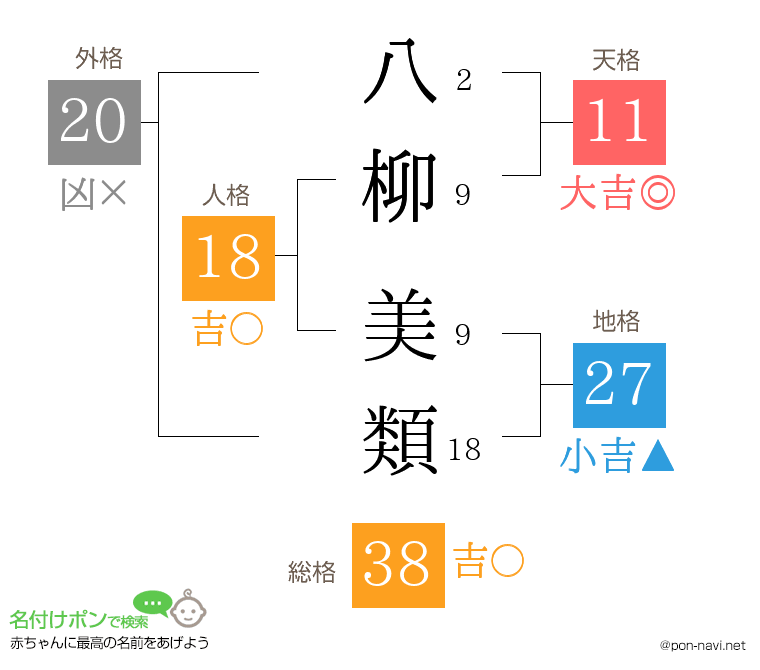 八柳 美類さんの姓名判断結果