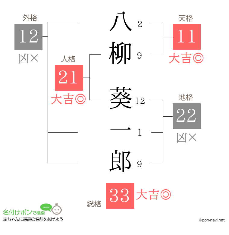 八柳 葵一郎さんの姓名判断結果