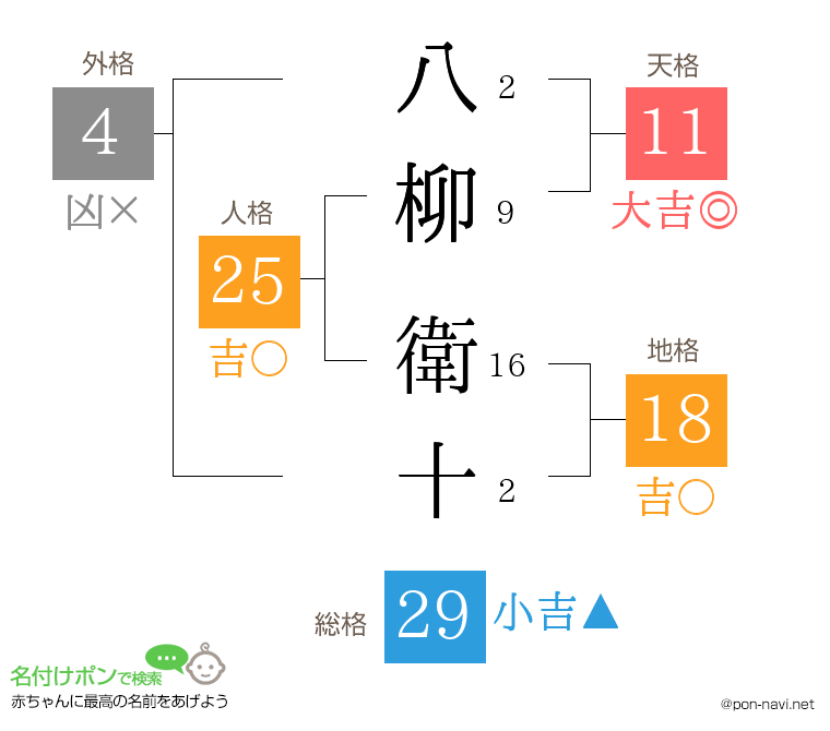八柳 衛十さんの姓名判断結果