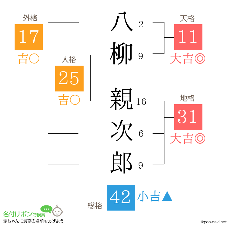 八柳 親次郎さんの姓名判断結果