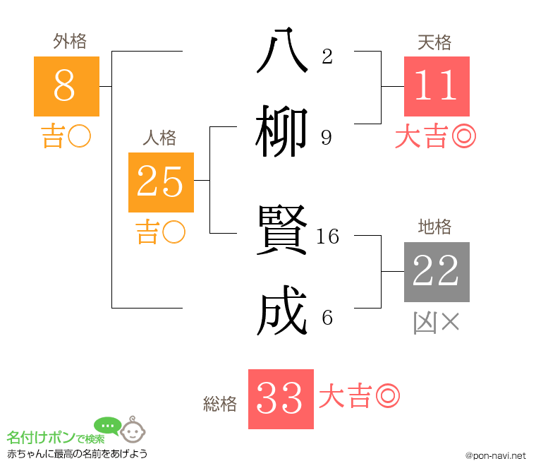八柳 賢成さんの姓名判断結果