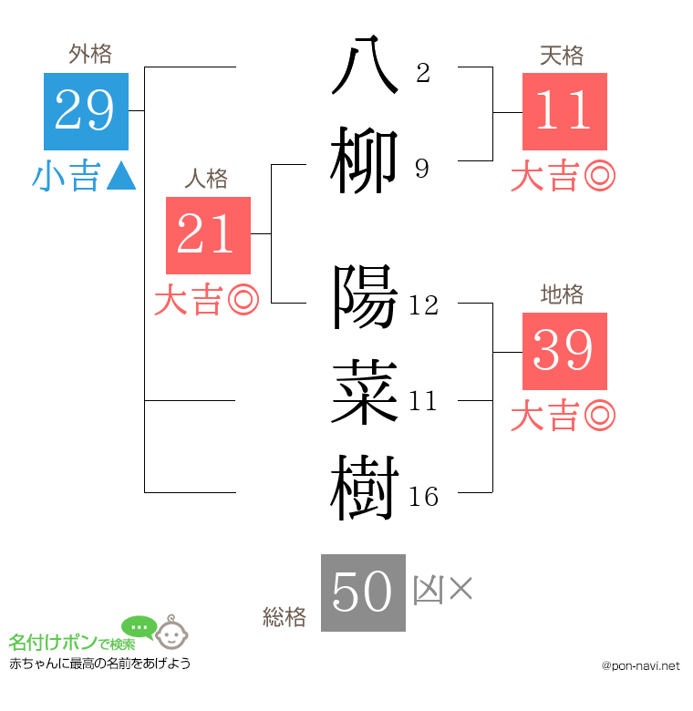 八柳 陽菜樹さんの姓名判断結果