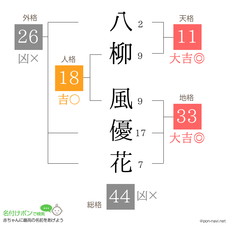 八柳 風優花さんの姓名判断結果