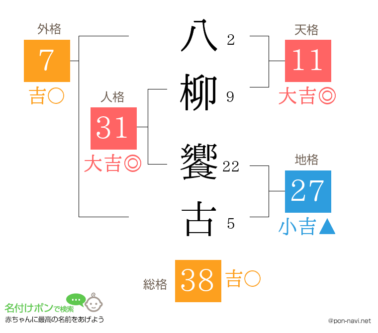 八柳 饗古さんの姓名判断結果