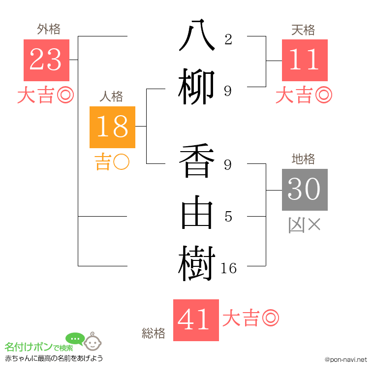 八柳 香由樹さんの姓名判断結果