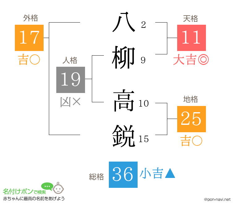 八柳 高鋭さんの姓名判断結果