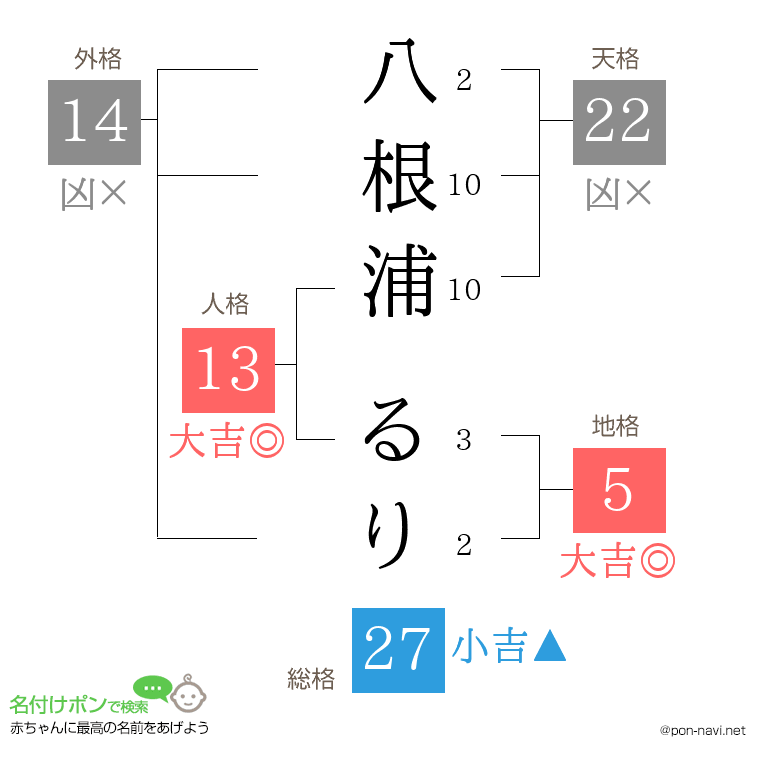 八根浦 るりさんの姓名判断結果