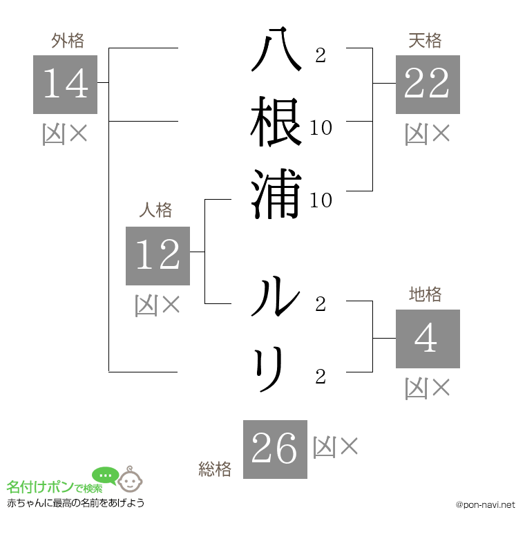 八根浦 ルリさんの姓名判断結果