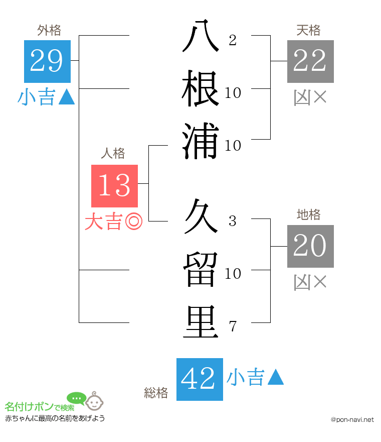 八根浦 久留里さんの姓名判断結果