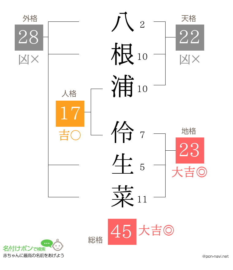 八根浦 伶生菜さんの姓名判断結果