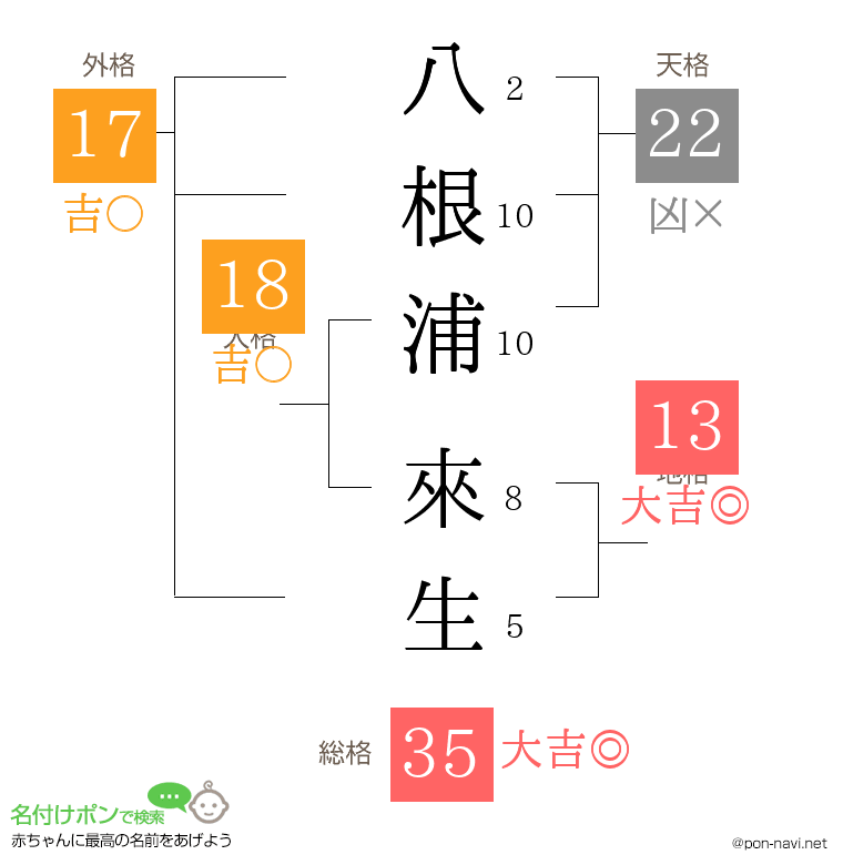 八根浦 來生さんの姓名判断結果