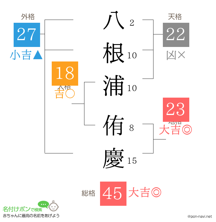 八根浦 侑慶さんの姓名判断結果