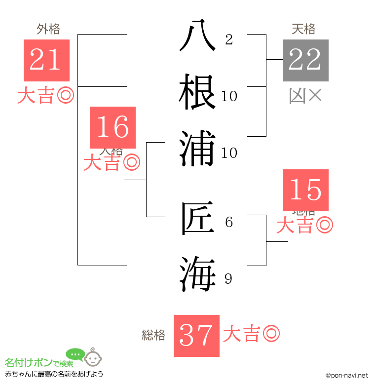 八根浦 匠海さんの姓名判断結果
