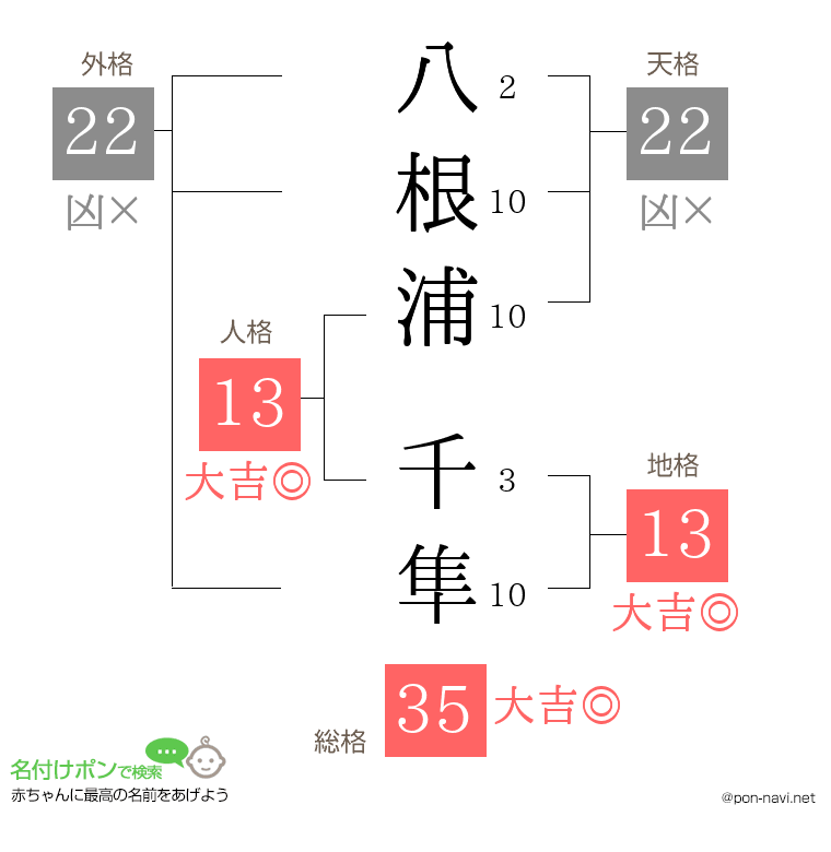 八根浦 千隼さんの姓名判断結果
