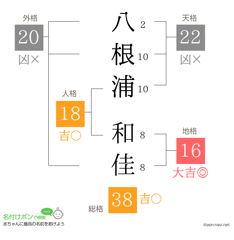 八根浦 和佳さんの姓名判断結果