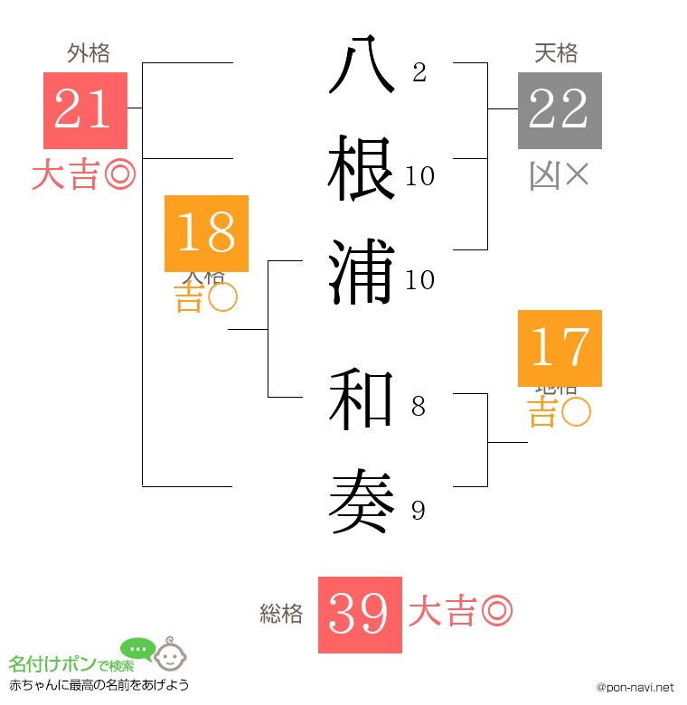 八根浦 和奏さんの姓名判断結果