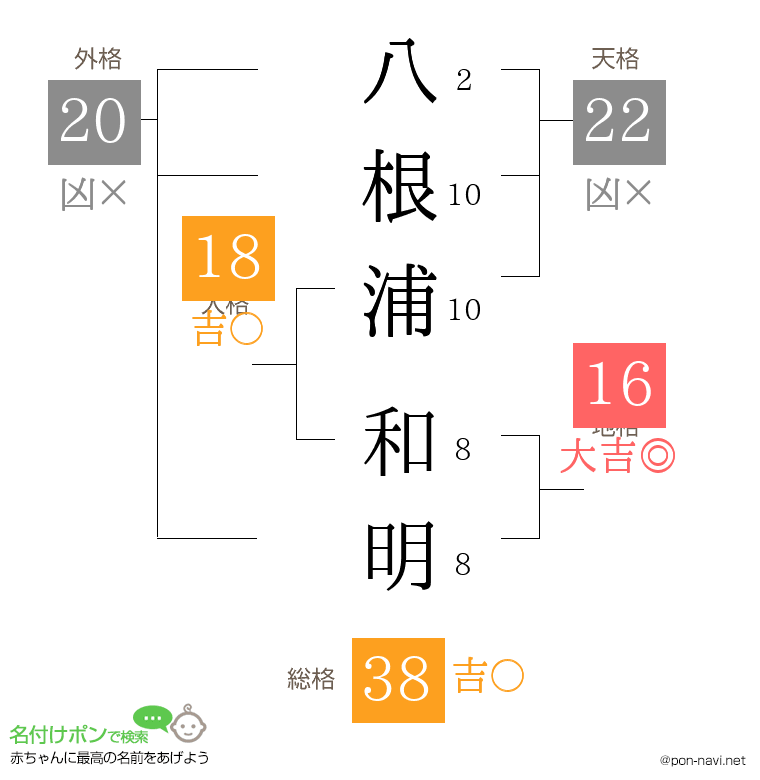 八根浦 和明さんの姓名判断結果