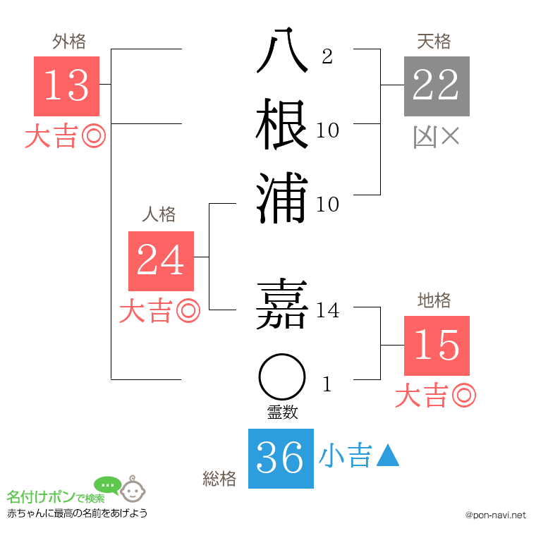 八根浦 嘉さんの姓名判断結果
