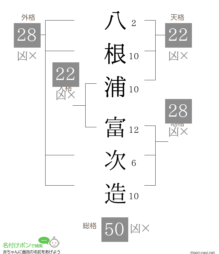 八根浦 富次造さんの姓名判断結果