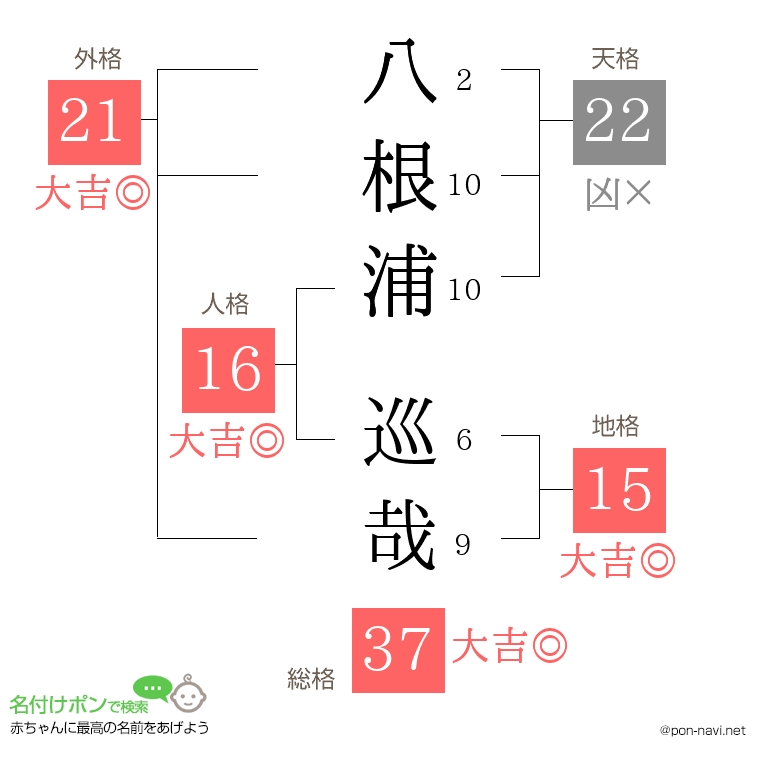 八根浦 巡哉さんの姓名判断結果