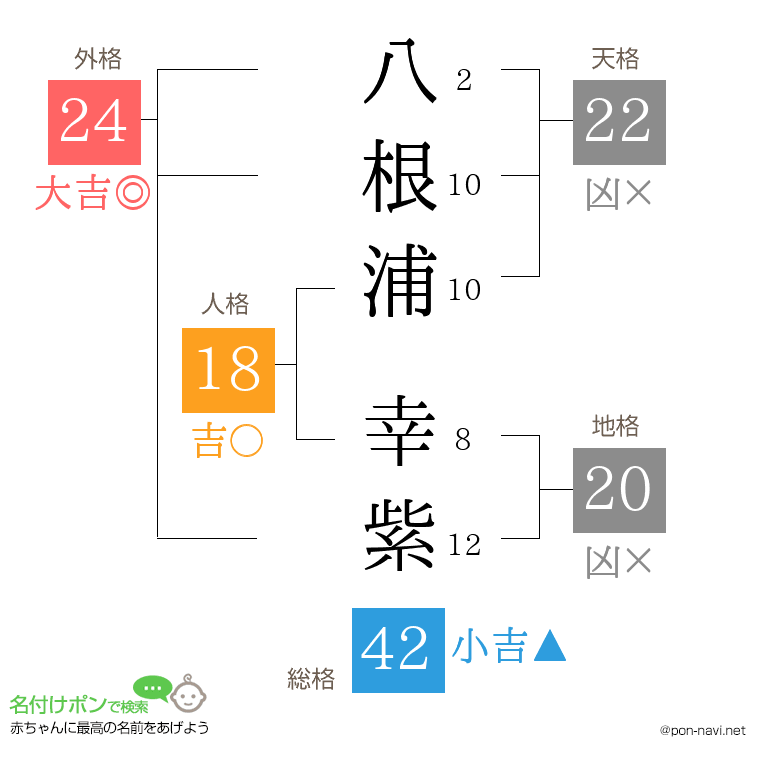 八根浦 幸紫さんの姓名判断結果